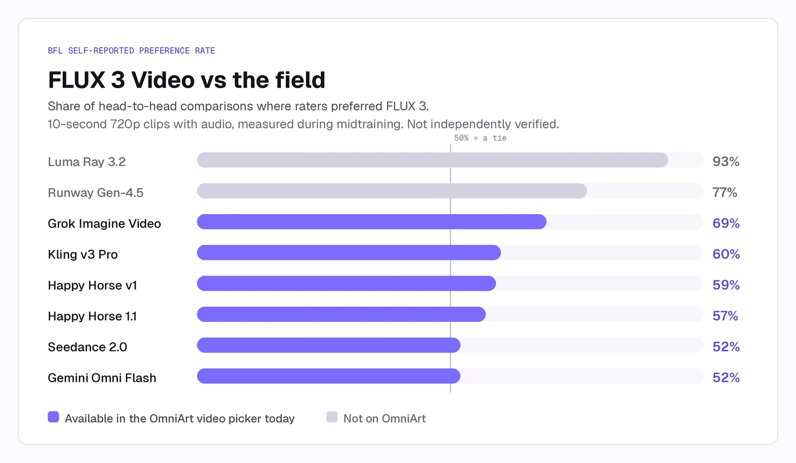 Staafdiagram van de voorkeurspercentages van FLUX 3 Video tegen acht concurrerende modellen, met de vijf modellen die op OmniArt beschikbaar zijn gemarkeerd