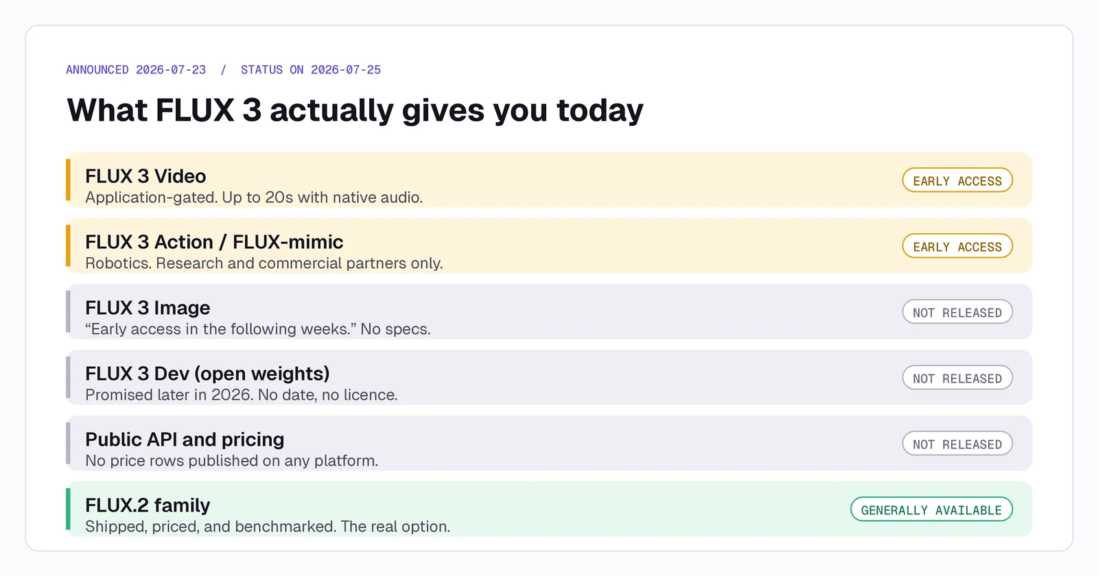 Releasestatus van elk onderdeel van FLUX 3 twee dagen na de aankondiging: video en action in early access, terwijl het beeldmodel, de open gewichten en de prijzen nog niet zijn uitgebracht